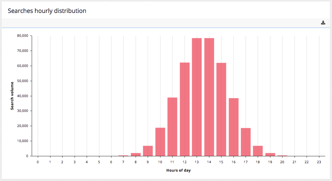 searches hourly distribution 01