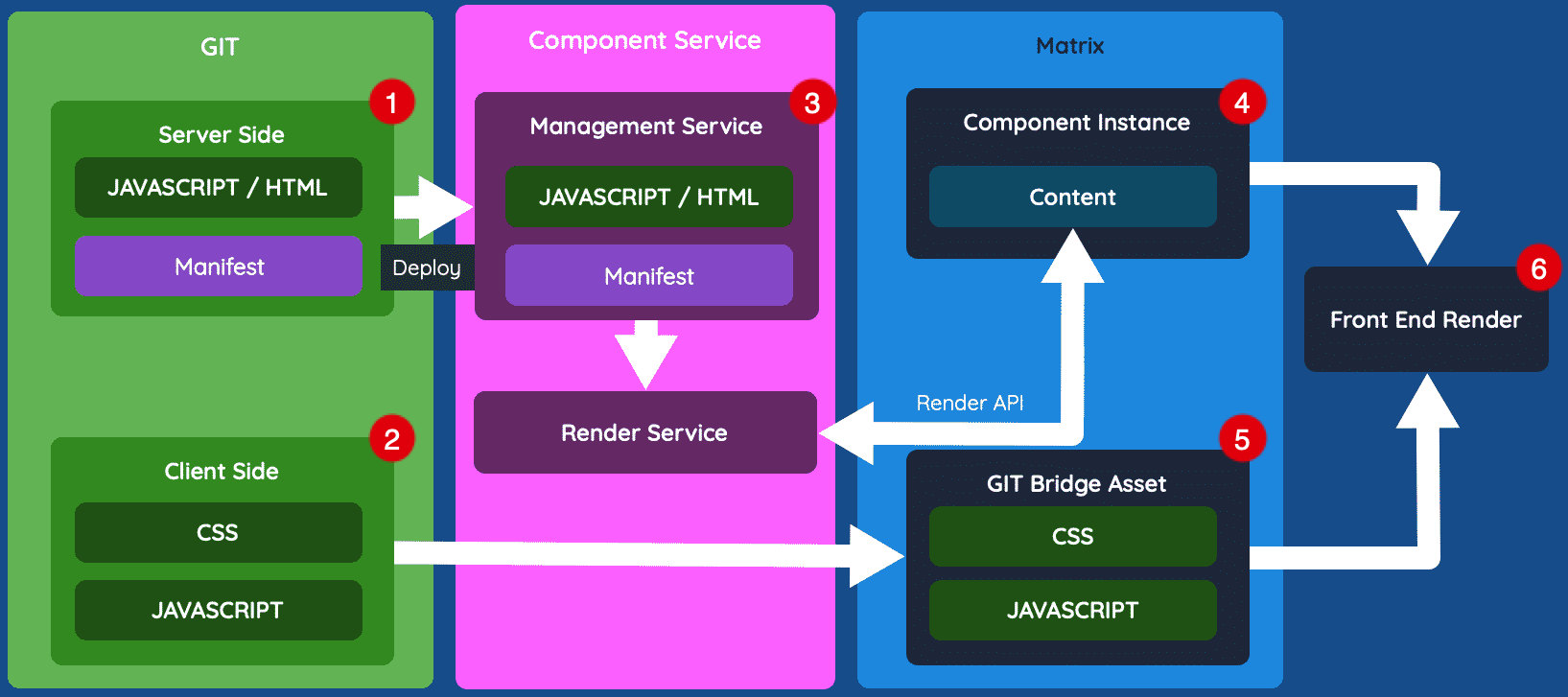 component services model