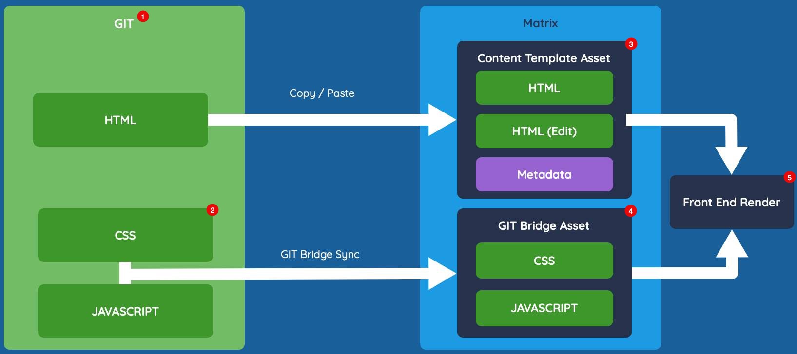 component templates model