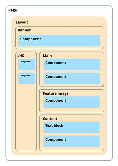 Schematic showing a page structure including some layout structures which include content blocks in a more complex example