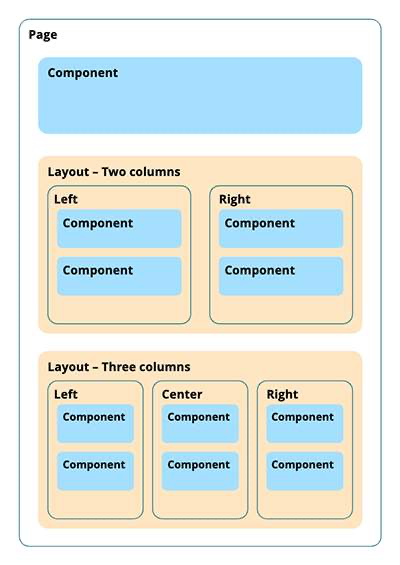 Schematic showing a page structure including some layout structures which include content blocks