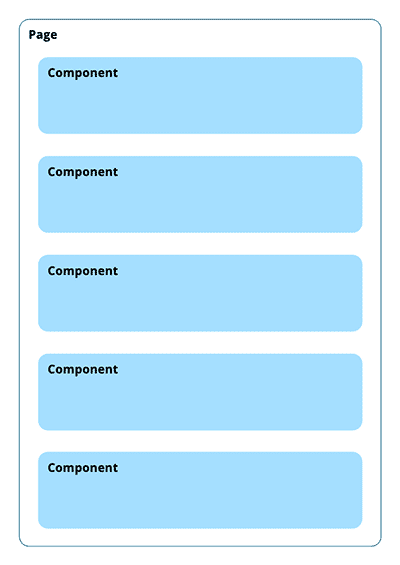 Schematic showing a page structure as a linear collection of component objects