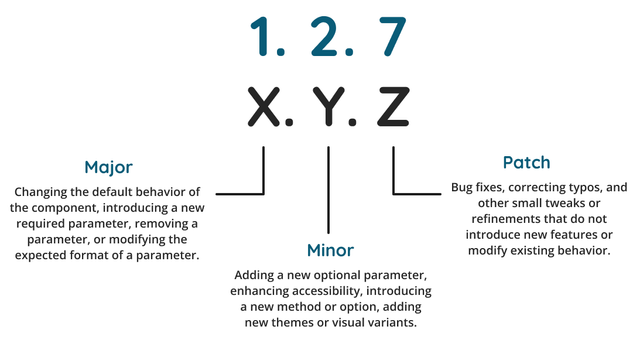 version numbers major minor patch