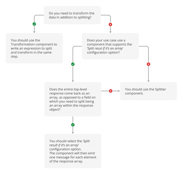 Component decision tree