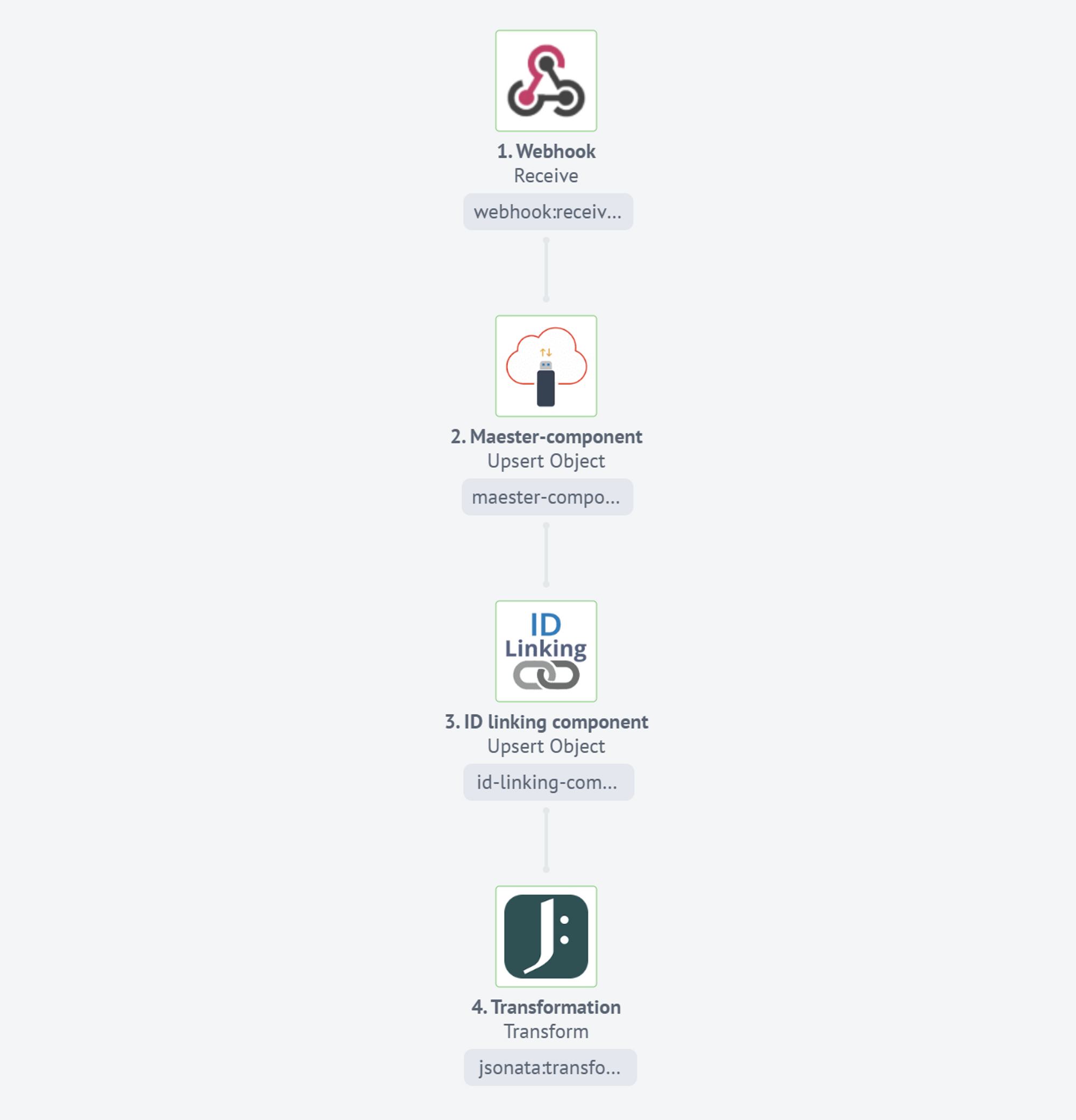 A diagram of the first integration flow