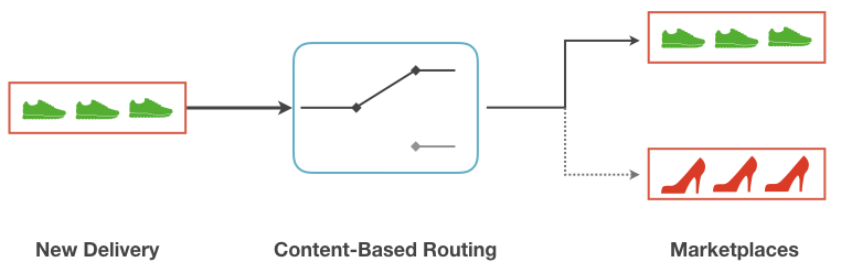 Content-Based Router principle