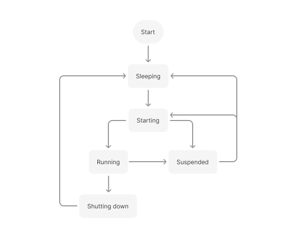 Flow step lifecycle