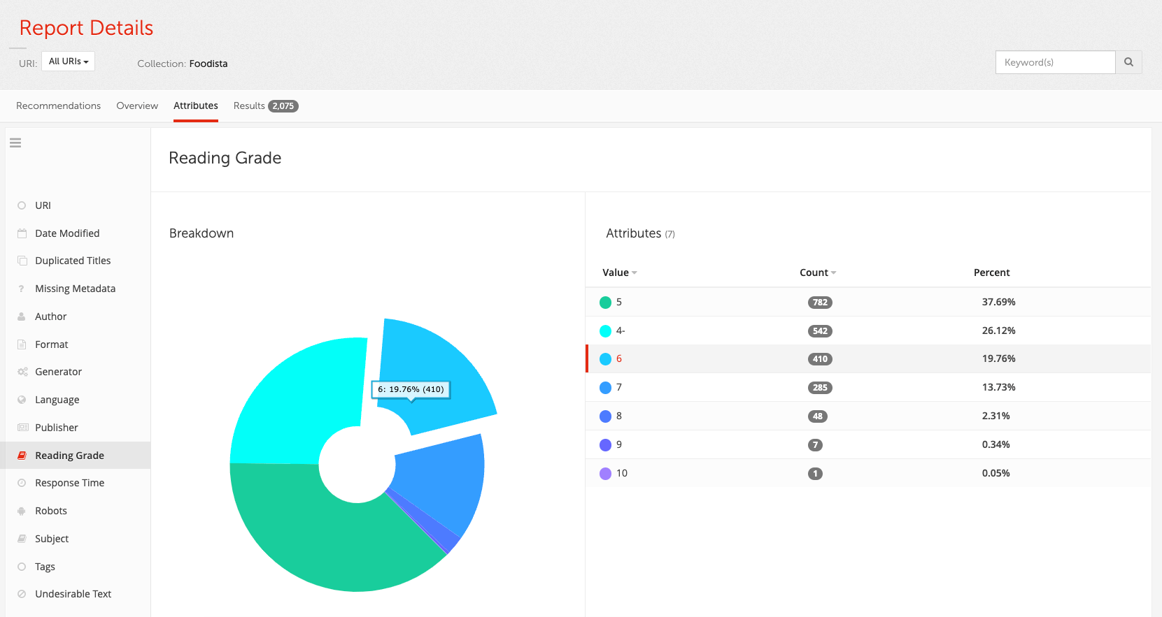 content auditor attributes 01