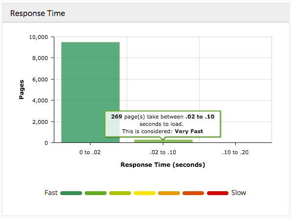 response time 01