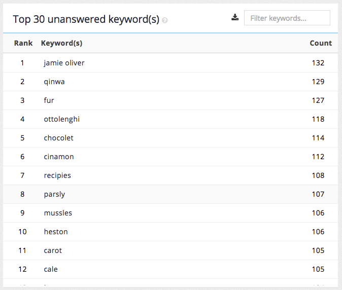 top unanswered keywords 01