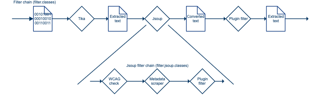 filter chain