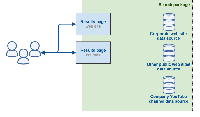 search packages data sources results pages
