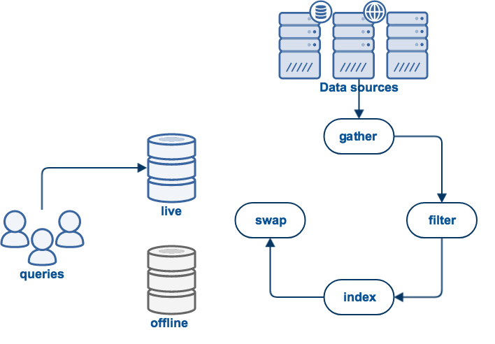 web collections update cycle 01