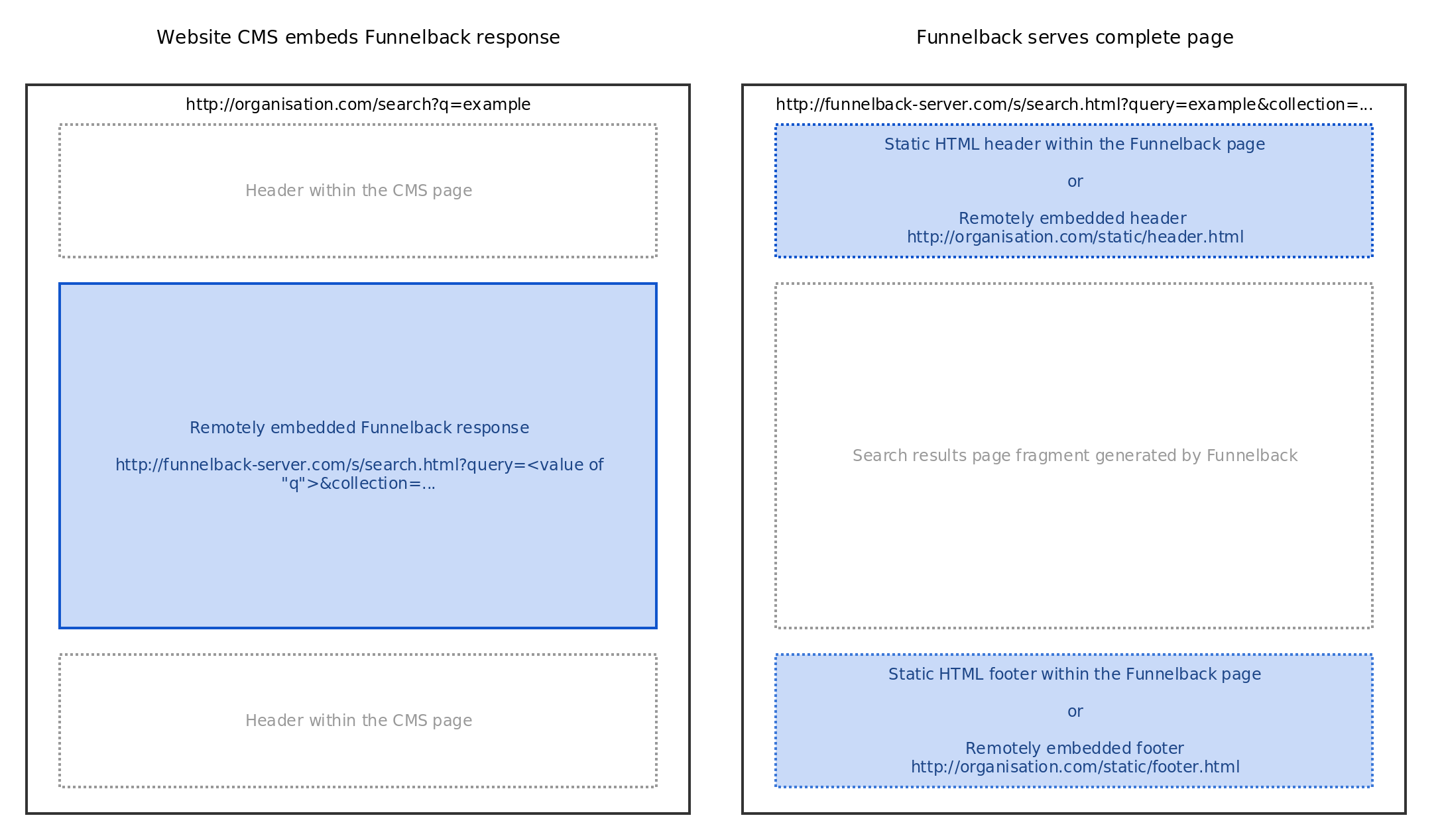 html integration options