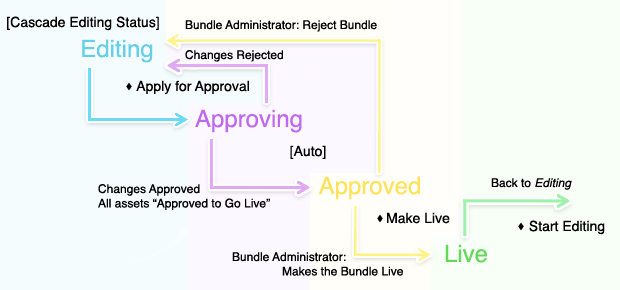 The statuses of the bundle during workflow