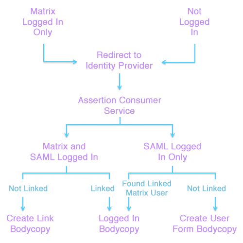 SAML federated access management within Matrix