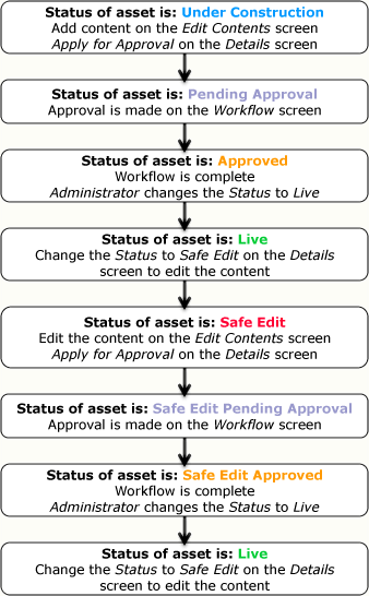 The workflow editing and approval process