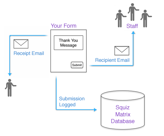 The process of the custom form once a form is submitted