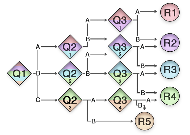 The process of a decision tree asset with select type questions