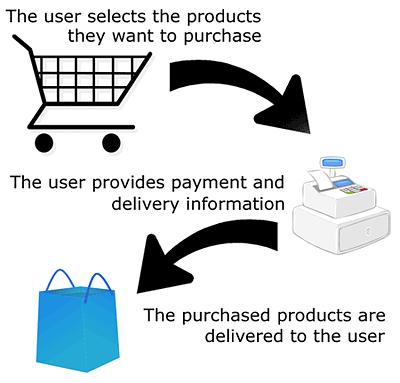 The general format of an ecommerce system