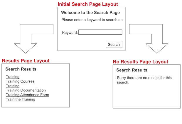 The page layout bodycopies of a search page