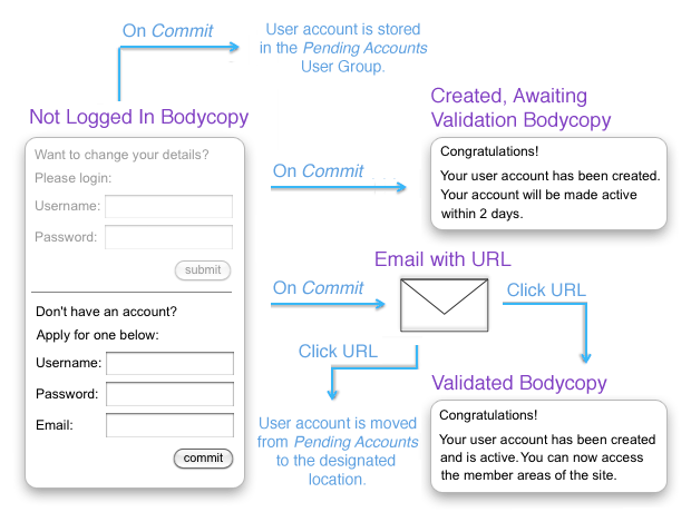 The process of user creation on an account manager page with validation enabled