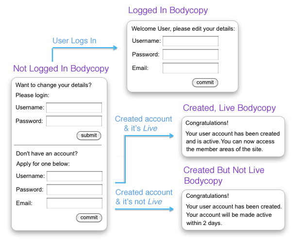 The process of user creation on the account manager page