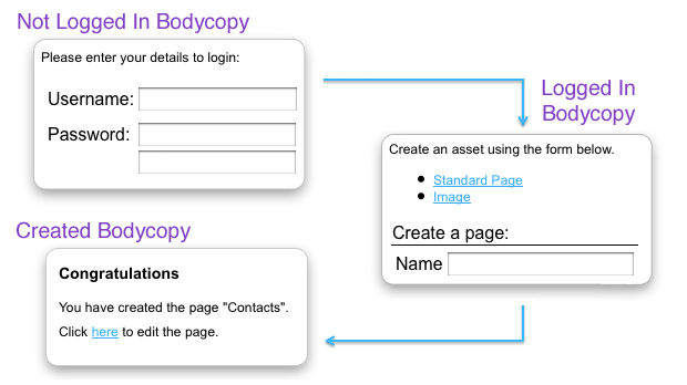 The process of asset creation on the asset builder page for a signed-in user