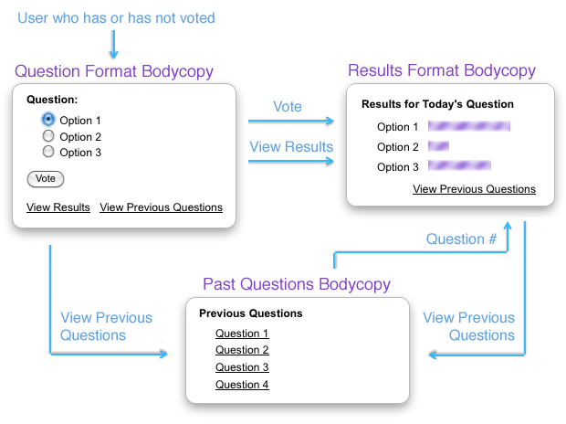 The process of voting on the online poll (user can vote multiple times)