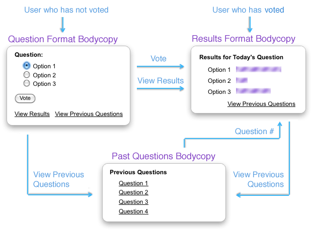 The process of voting on the online poll (user can only vote once)