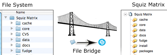 Concept of the file bridge