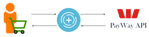 PayWay Gateway diagram