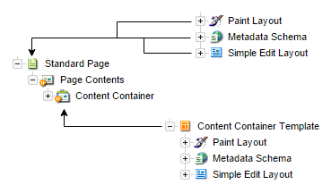 Content templates diagram