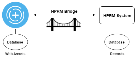 HPRM bridge overview diagram
