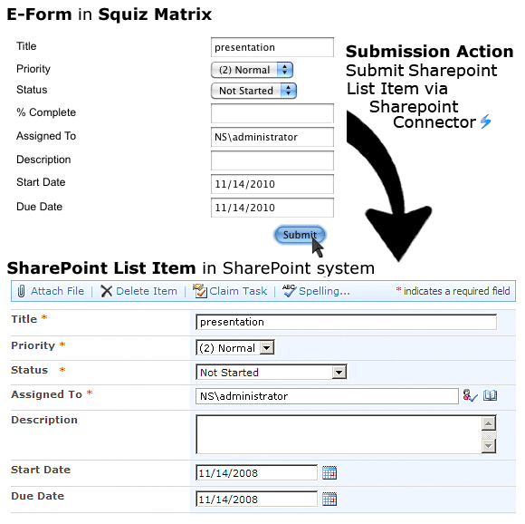 The submission of a SharePoint list item using an e-form