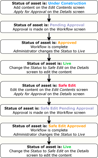 Workflow process