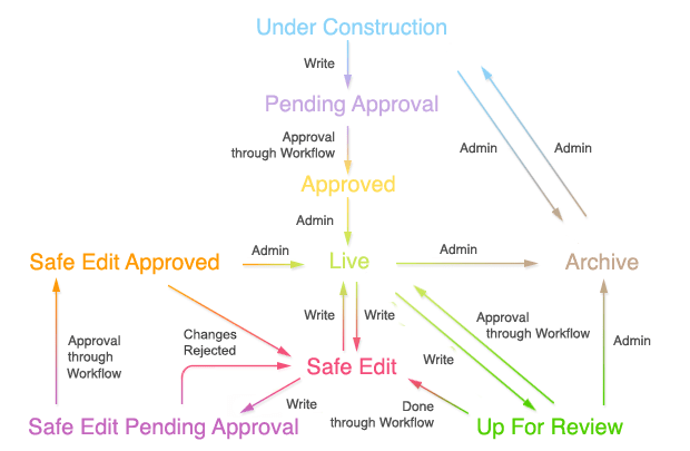 status flow chart with workflow