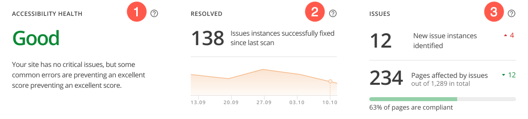 a11y auditor key insights
