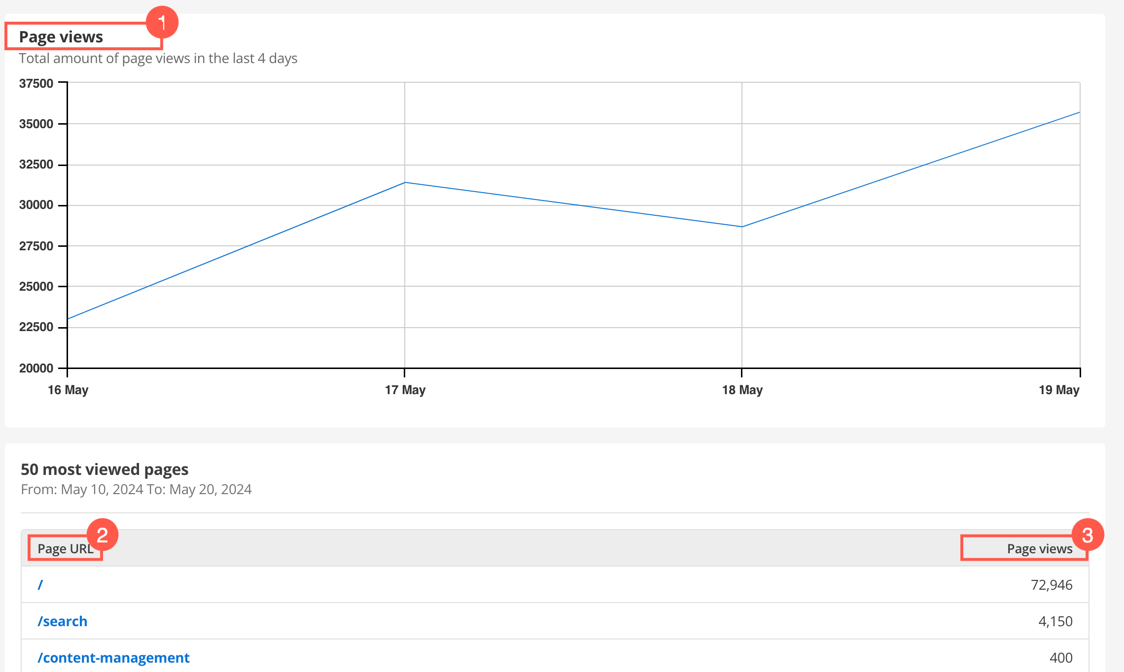 experience monitoring popular pages